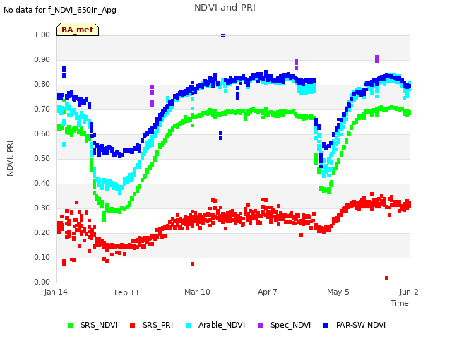 plot of NDVI and PRI