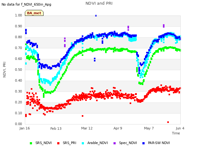 plot of NDVI and PRI