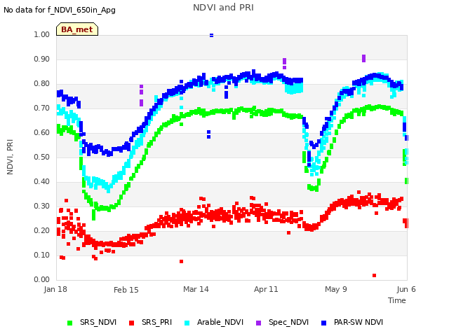 plot of NDVI and PRI