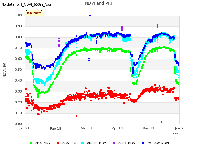 plot of NDVI and PRI