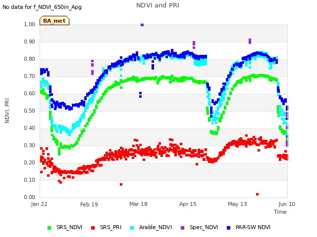 plot of NDVI and PRI