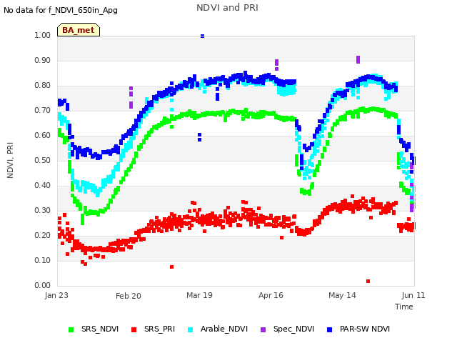 plot of NDVI and PRI