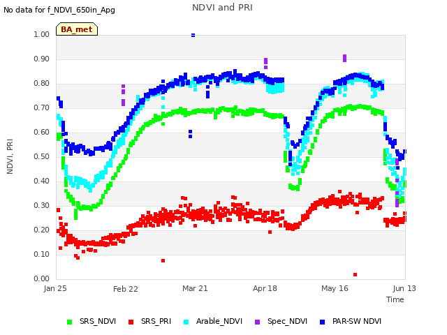 plot of NDVI and PRI