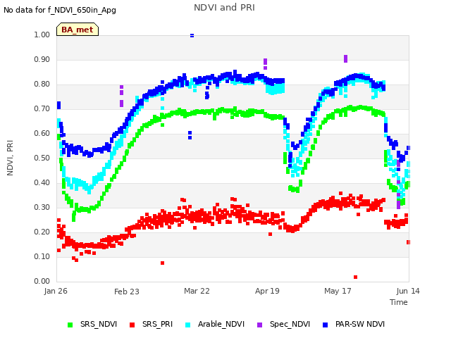 plot of NDVI and PRI