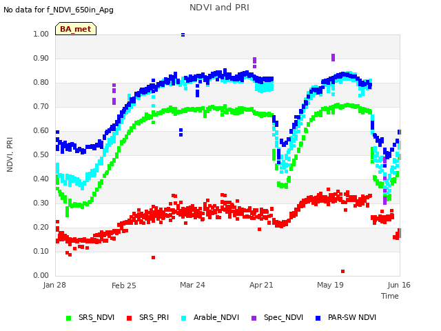 plot of NDVI and PRI