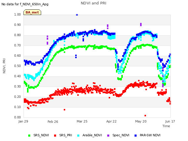 plot of NDVI and PRI