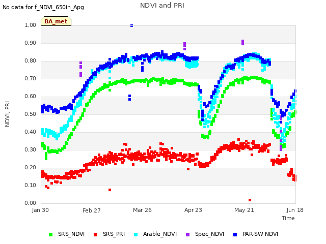 plot of NDVI and PRI