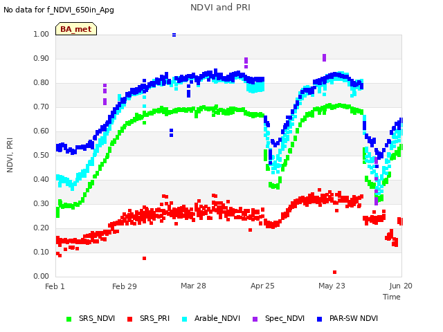 plot of NDVI and PRI