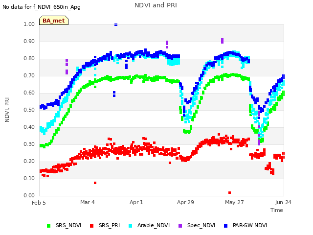 plot of NDVI and PRI