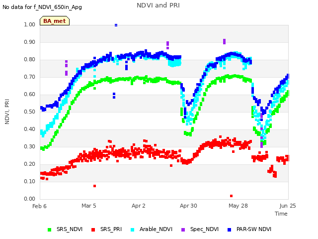 plot of NDVI and PRI