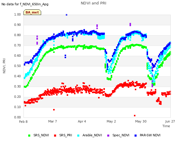 plot of NDVI and PRI