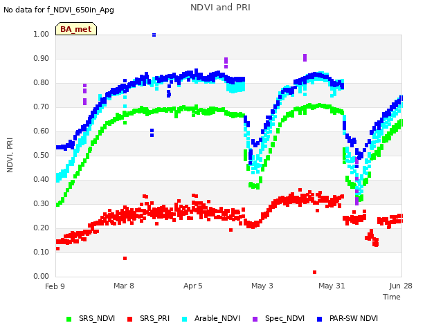 plot of NDVI and PRI