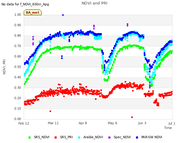 plot of NDVI and PRI