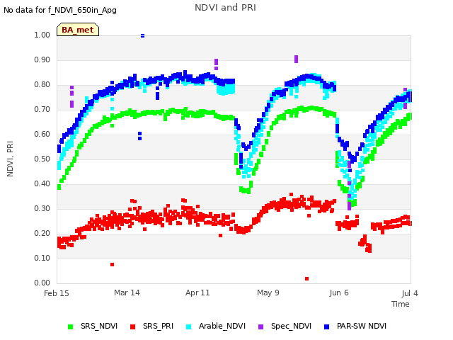 plot of NDVI and PRI