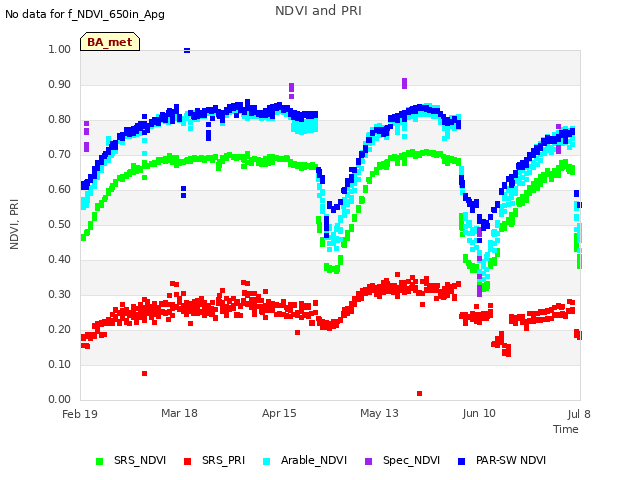 plot of NDVI and PRI