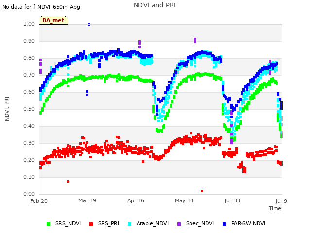 plot of NDVI and PRI