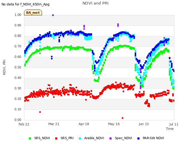 plot of NDVI and PRI