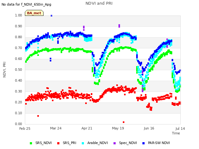 plot of NDVI and PRI