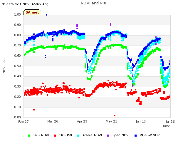 plot of NDVI and PRI