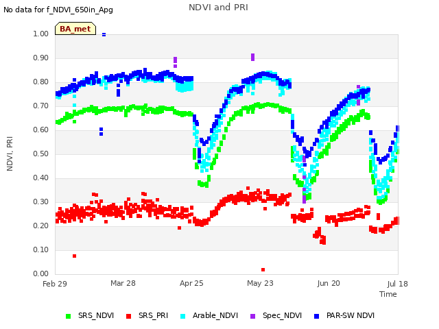 plot of NDVI and PRI