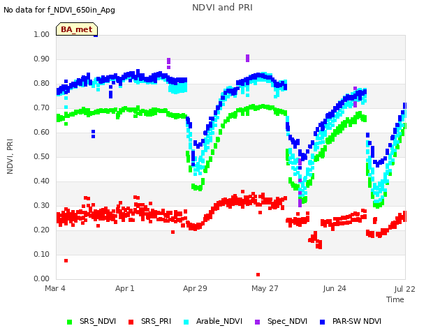 plot of NDVI and PRI