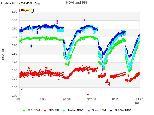 plot of NDVI and PRI