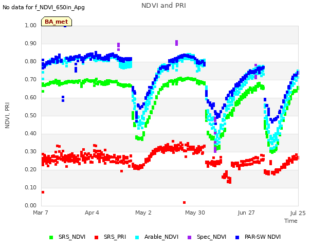 plot of NDVI and PRI