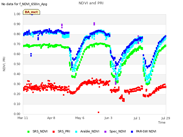 plot of NDVI and PRI