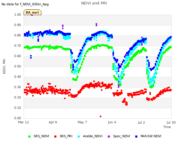 plot of NDVI and PRI