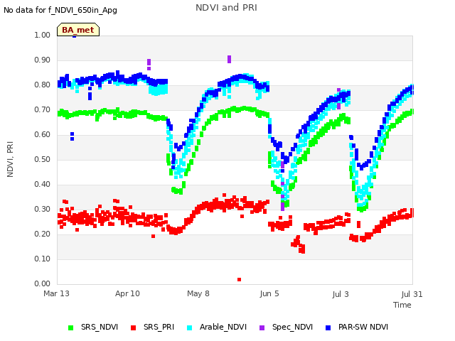 plot of NDVI and PRI