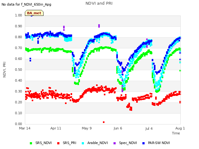 plot of NDVI and PRI