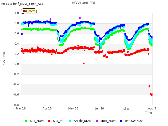 plot of NDVI and PRI