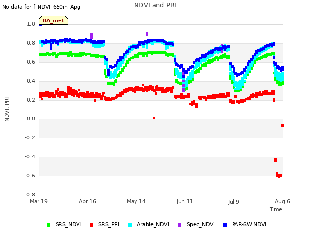 plot of NDVI and PRI