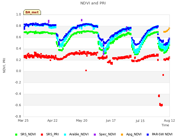 plot of NDVI and PRI