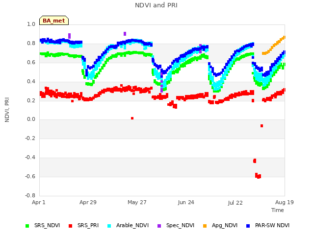 plot of NDVI and PRI