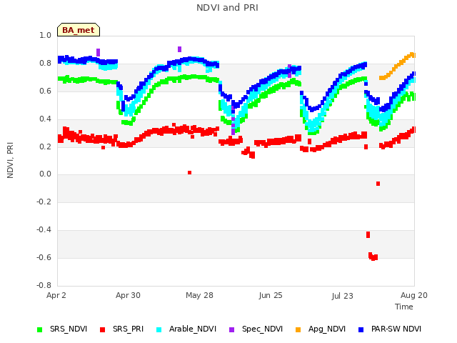 plot of NDVI and PRI