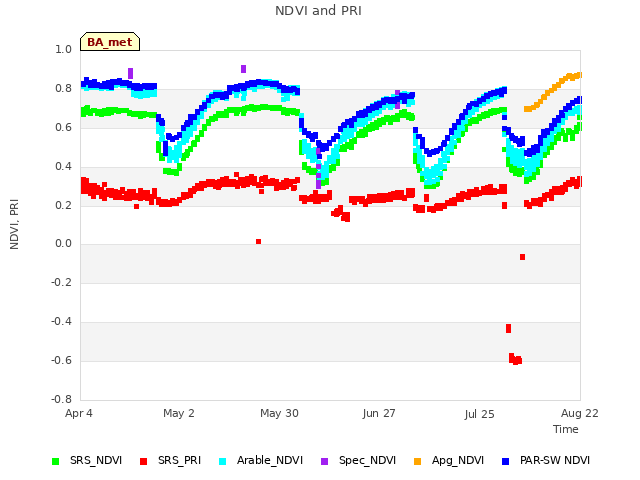 plot of NDVI and PRI