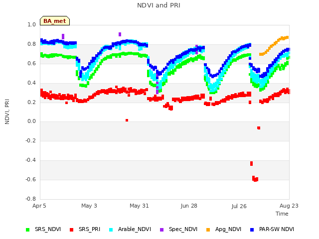 plot of NDVI and PRI