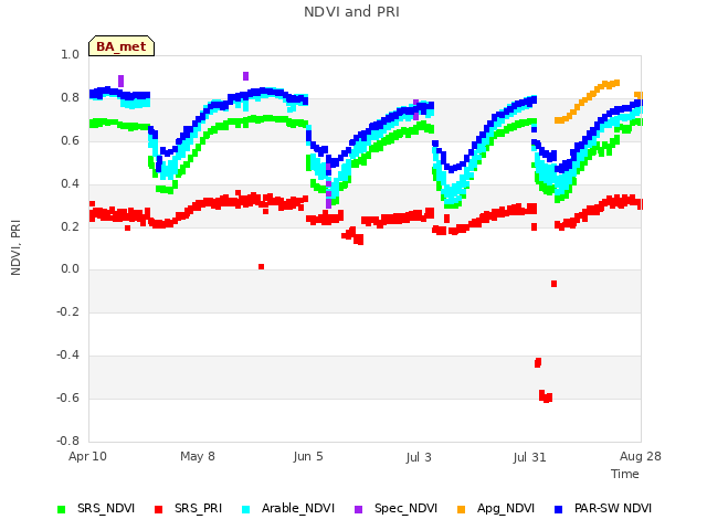 plot of NDVI and PRI