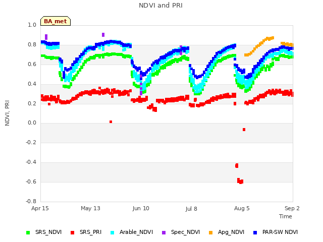 plot of NDVI and PRI