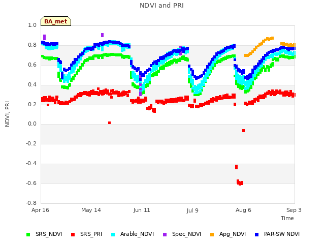 plot of NDVI and PRI