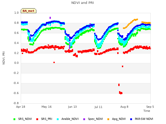 plot of NDVI and PRI