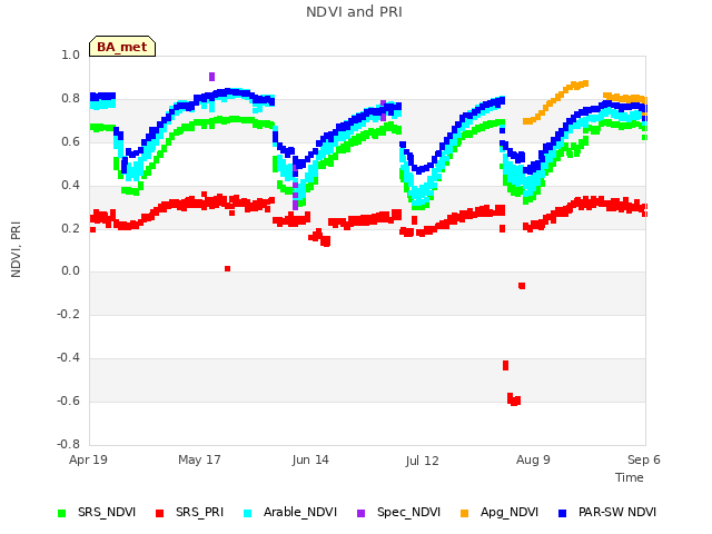 plot of NDVI and PRI