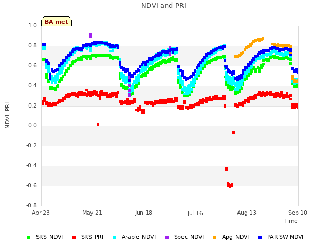 plot of NDVI and PRI