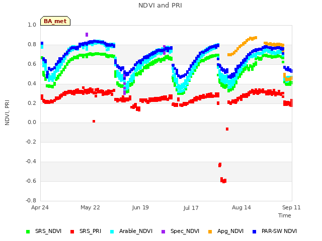 plot of NDVI and PRI