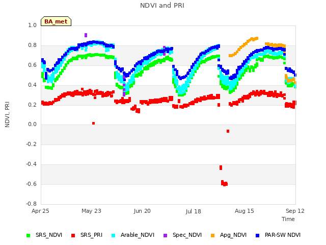 plot of NDVI and PRI