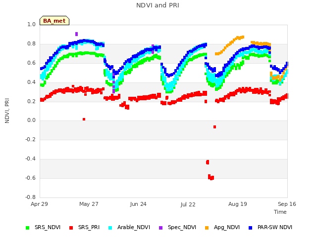 plot of NDVI and PRI