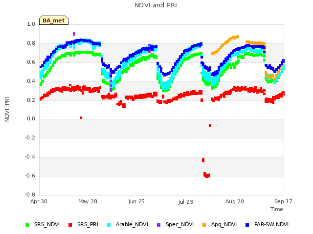 plot of NDVI and PRI