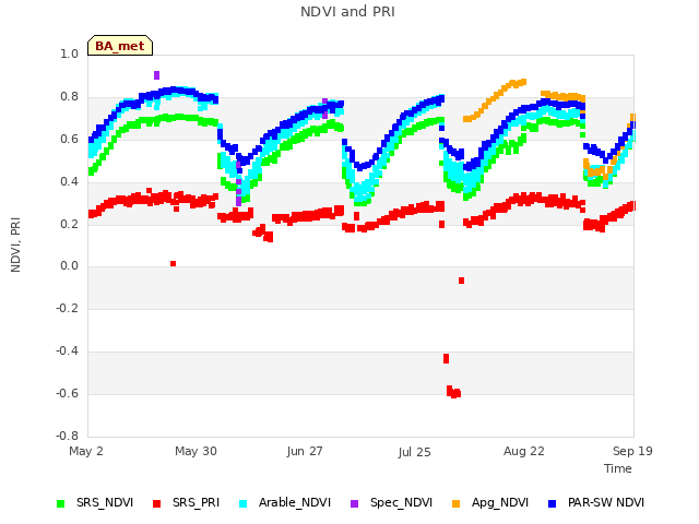 plot of NDVI and PRI