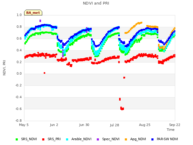 plot of NDVI and PRI